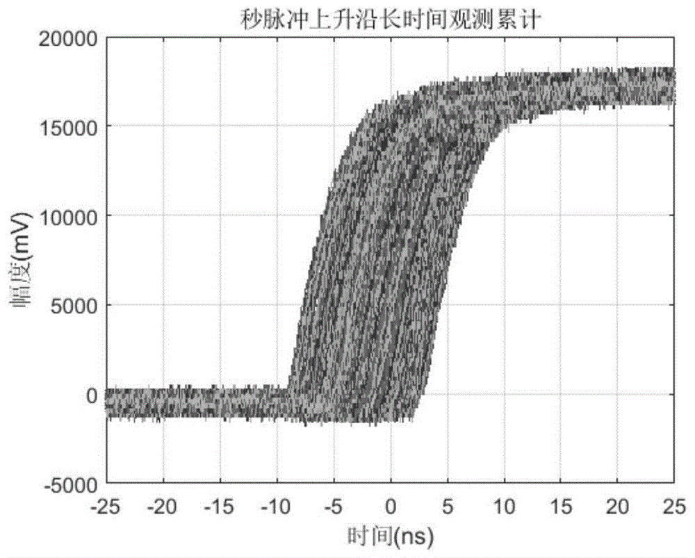 北斗/GNSS高精度时统装置与时频误差校准技术